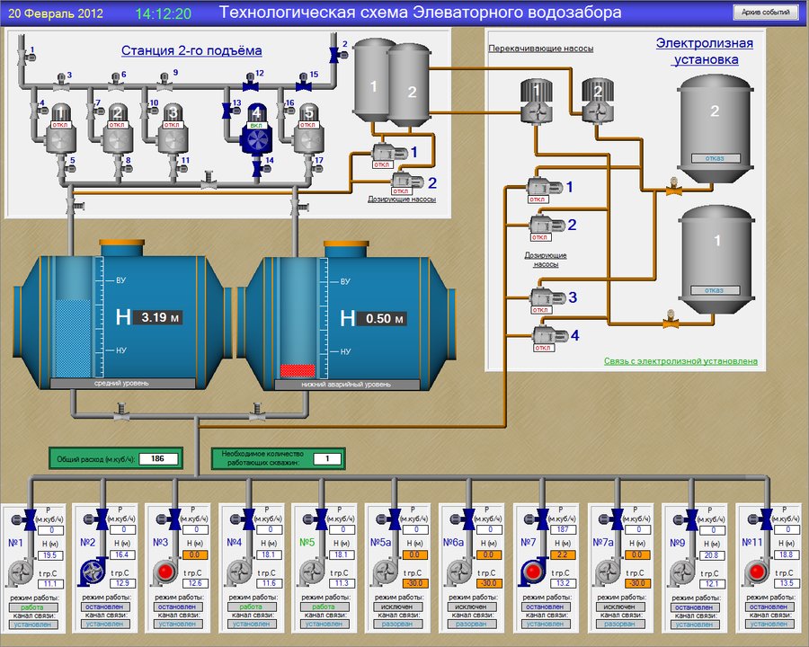Автоматизация 14 объектов ГКП «Оскемен водоканал»